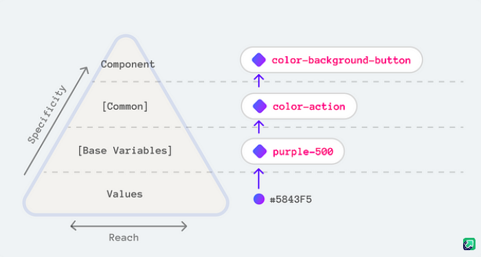 https://uxdesign.cc/design-tokens-cheatsheet-927fc1404099